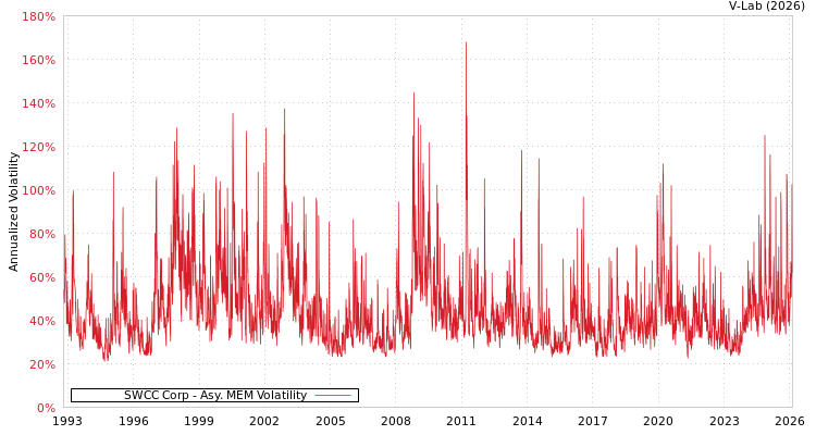 graph of SWCC Corp AMEM
