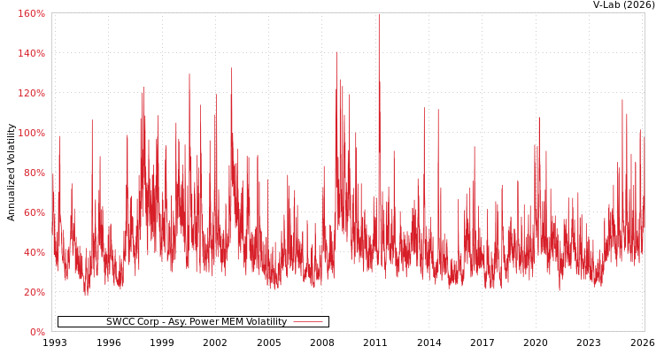 graph of SWCC Corp APMEM