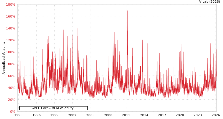 graph of SWCC Corp MEM