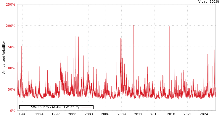 graph of SWCC Corp AGARCH