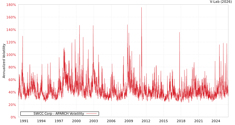 graph of SWCC Corp APARCH