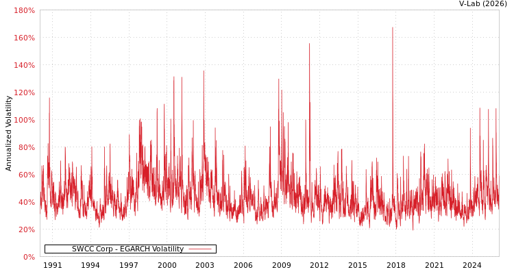 graph of SWCC Corp EGARCH