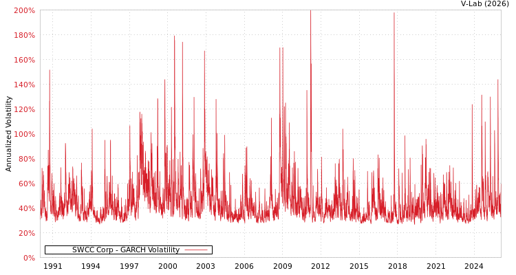 graph of SWCC Corp GARCH