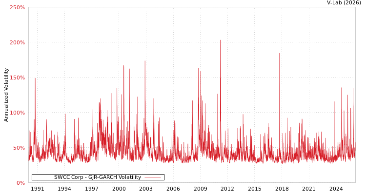 graph of SWCC Corp GJR-GARCH