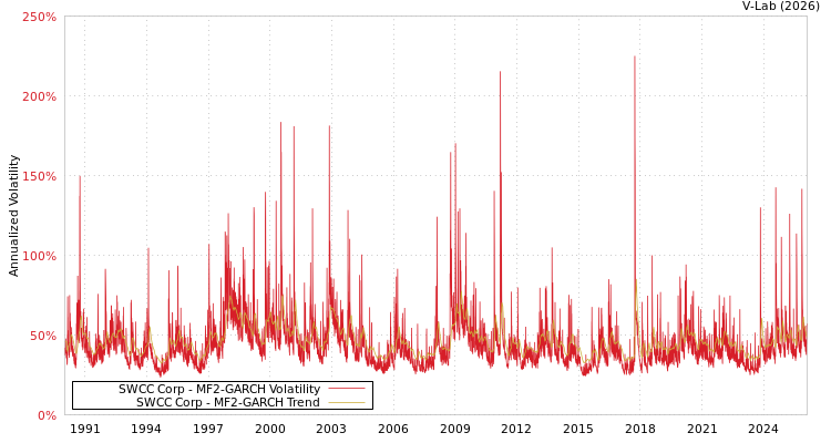 graph of SWCC Corp MF2-GARCH