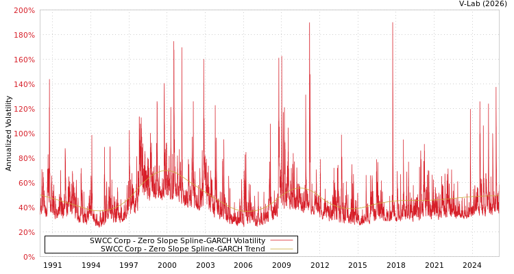 graph of SWCC Corp S0GARCH