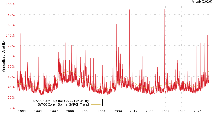 graph of SWCC Corp SGARCH