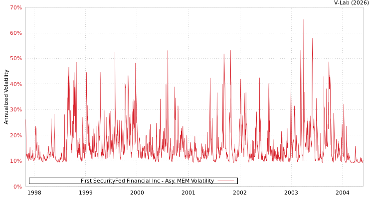 graph of First SecurityFed Financial Inc AMEM