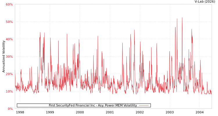 graph of First SecurityFed Financial Inc APMEM
