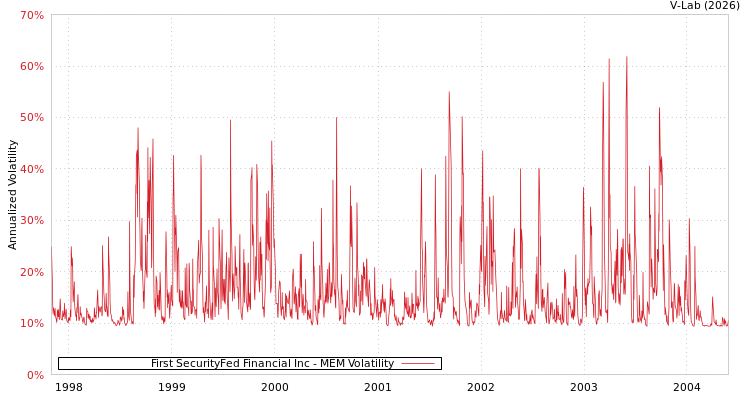 graph of First SecurityFed Financial Inc MEM