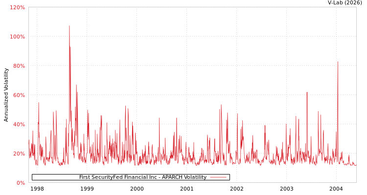 graph of First SecurityFed Financial Inc APARCH