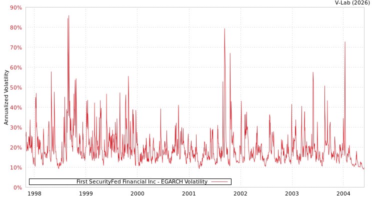 graph of First SecurityFed Financial Inc EGARCH