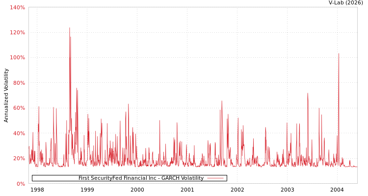 graph of First SecurityFed Financial Inc GARCH