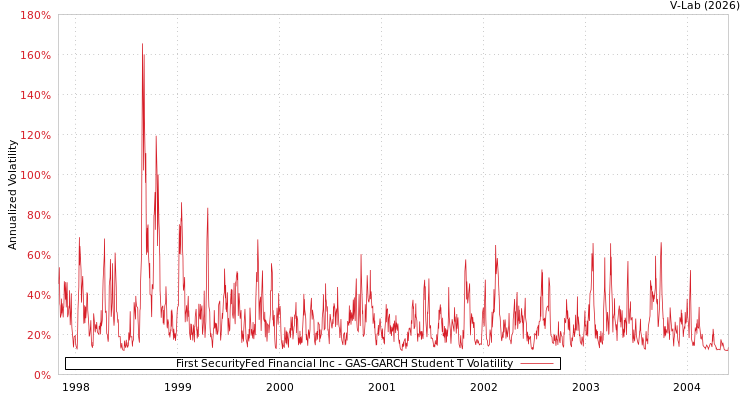 graph of First SecurityFed Financial Inc GAS-GARCH-T