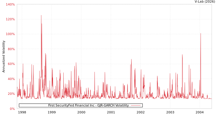 graph of First SecurityFed Financial Inc GJR-GARCH