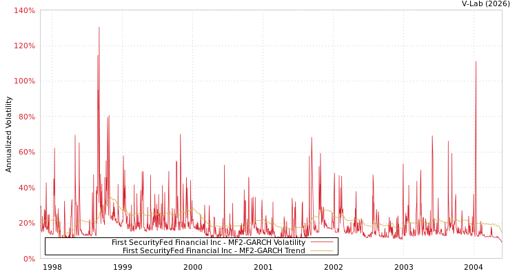 graph of First SecurityFed Financial Inc MF2-GARCH