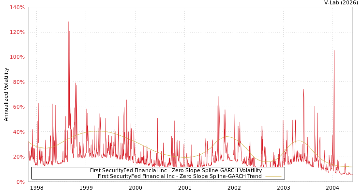 graph of First SecurityFed Financial Inc S0GARCH