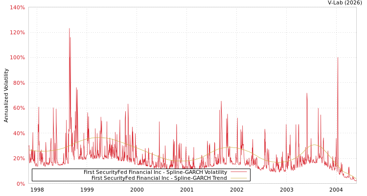 graph of First SecurityFed Financial Inc SGARCH