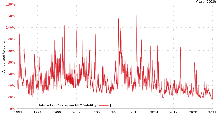 graph of Totoku Inc APMEM