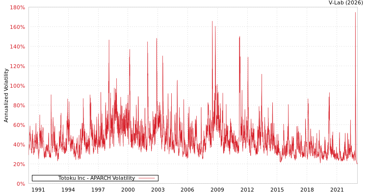 graph of Totoku Inc APARCH