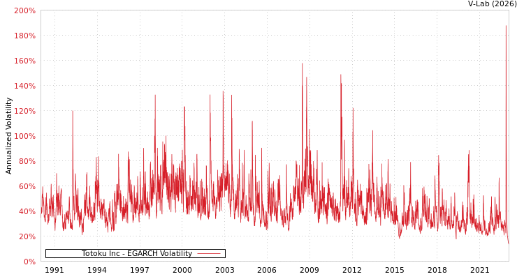 graph of Totoku Inc EGARCH