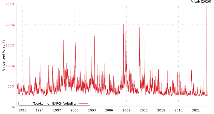 graph of Totoku Inc GARCH