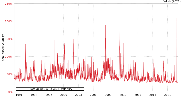 graph of Totoku Inc GJR-GARCH