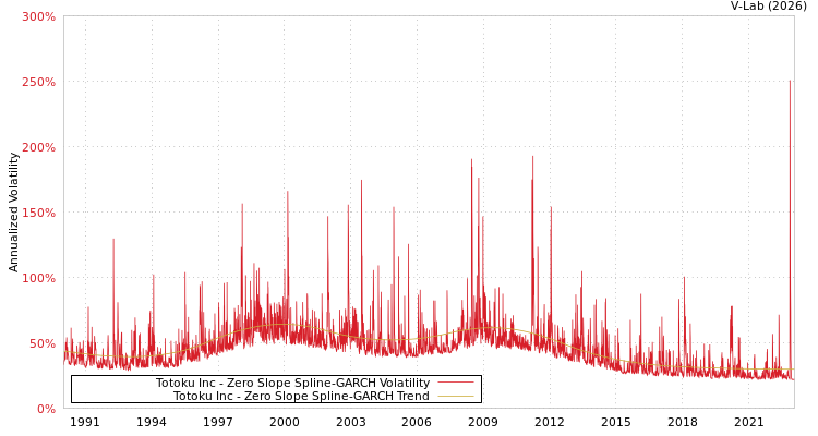 graph of Totoku Inc S0GARCH