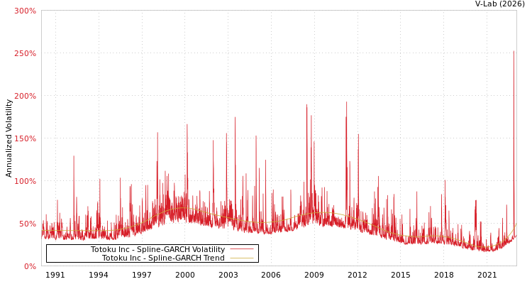 graph of Totoku Inc SGARCH