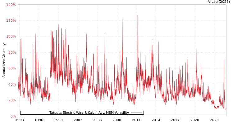 graph of Tatsuta Electric Wire & Cabl AMEM