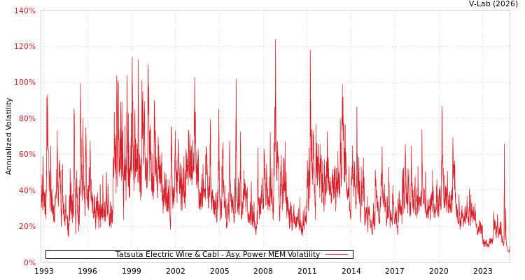 graph of Tatsuta Electric Wire & Cabl APMEM