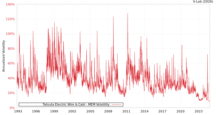 graph of Tatsuta Electric Wire & Cabl MEM