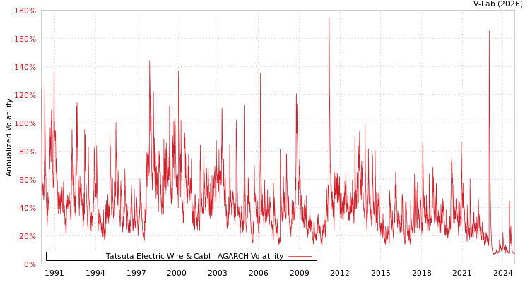 graph of Tatsuta Electric Wire & Cabl AGARCH