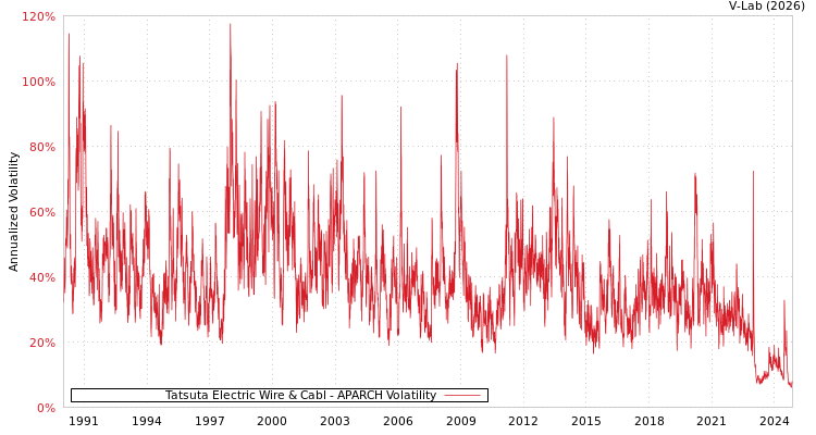 graph of Tatsuta Electric Wire & Cabl APARCH