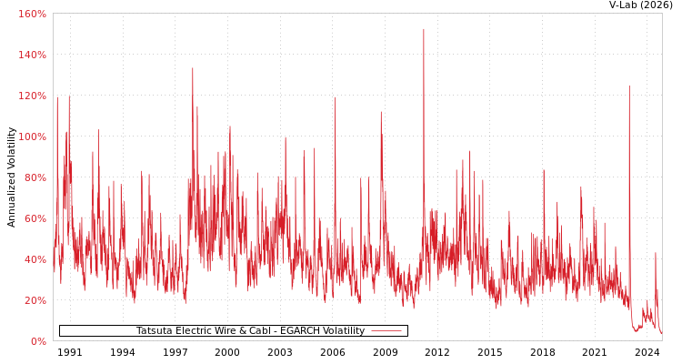 graph of Tatsuta Electric Wire & Cabl EGARCH