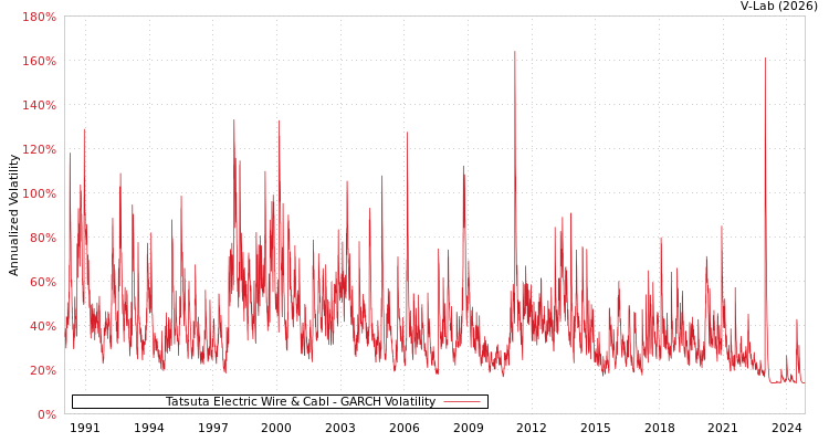 graph of Tatsuta Electric Wire & Cabl GARCH