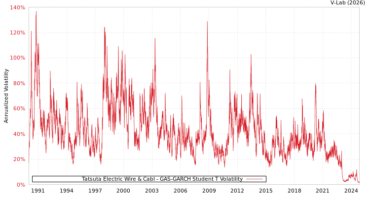graph of Tatsuta Electric Wire & Cabl GAS-GARCH-T