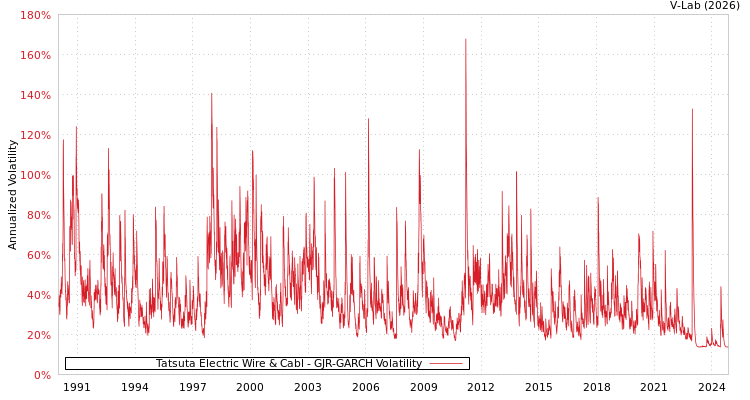 graph of Tatsuta Electric Wire & Cabl GJR-GARCH