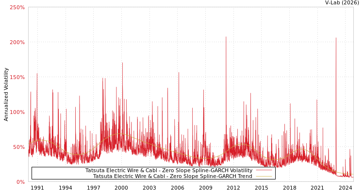graph of Tatsuta Electric Wire & Cabl S0GARCH