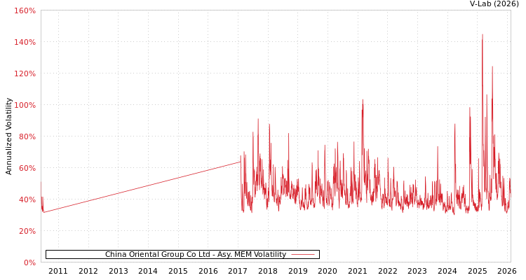 graph of China Oriental Group Co Ltd AMEM