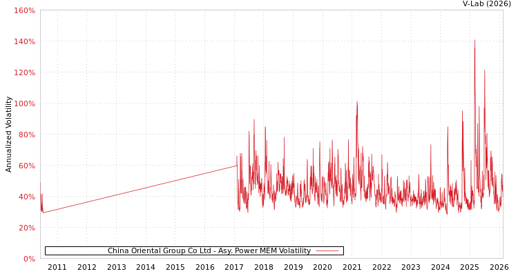 graph of China Oriental Group Co Ltd APMEM