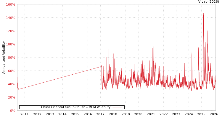graph of China Oriental Group Co Ltd MEM