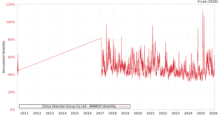 graph of China Oriental Group Co Ltd APARCH