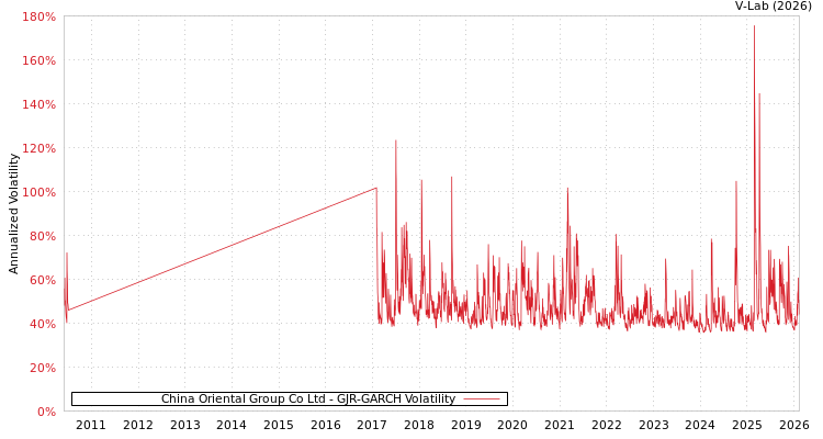 graph of China Oriental Group Co Ltd GJR-GARCH
