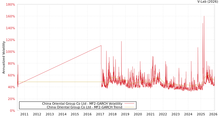 graph of China Oriental Group Co Ltd MF2-GARCH
