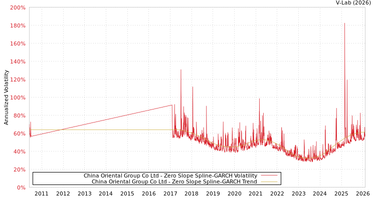 graph of China Oriental Group Co Ltd S0GARCH