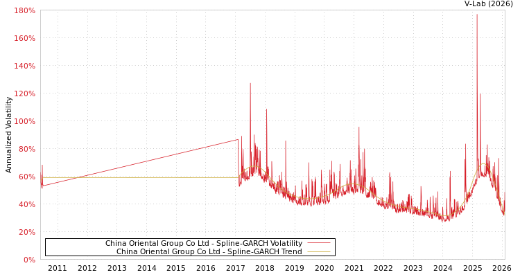 graph of China Oriental Group Co Ltd SGARCH