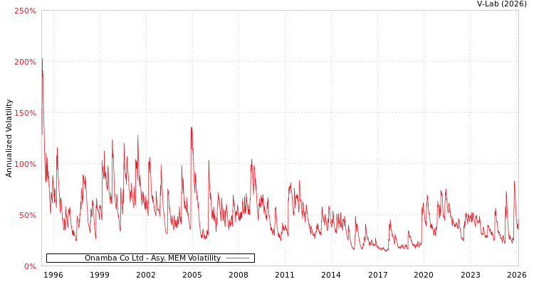 graph of Onamba Co Ltd AMEM
