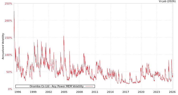 graph of Onamba Co Ltd APMEM