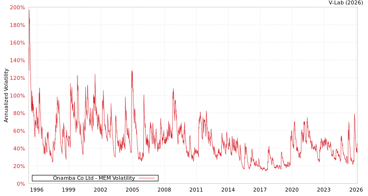 graph of Onamba Co Ltd MEM